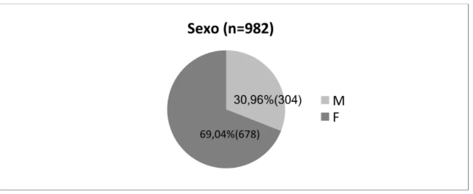 Gráfico 1. Frequência do pacientes atendidos por sexo na Semana da Voz. 