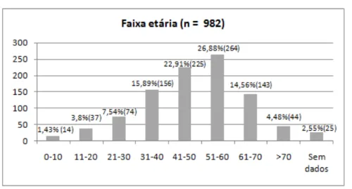 Gráfico 2. Frequência dos pacientes de acordo com a faixa etária 