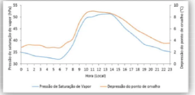 Figura 6: Ciclo diurno da pressão de saturação  de vapor e da depressão do ponto de orvalho 