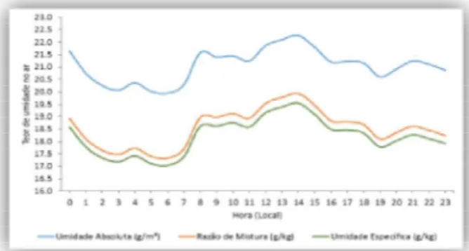Figura  7:  Ciclo  diurno  da  umidade  absoluta,  razão de mistura e umidade específica 