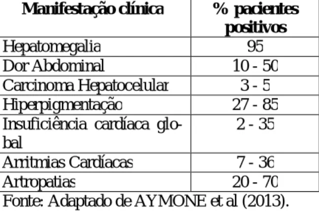 Tabela 2 – Percentual de pacientes positivos  para determinadas manifestações clínicas da  hemocromatose 