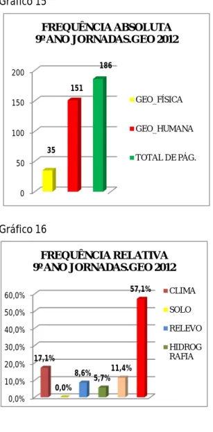 Gráfico 17 