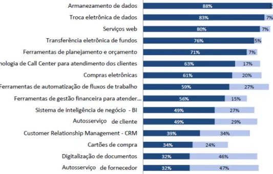 Figura 4  –  Tecnologias para suporte das operações de CSC 