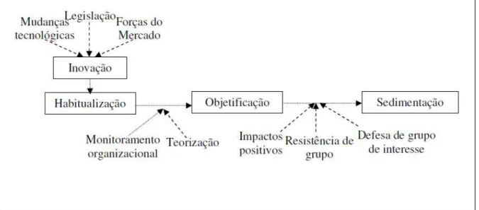 Figura 7  – Processos da institucionalização (Tolbert e Zucker, 1999) 