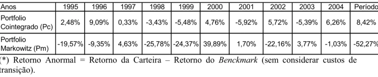 Tabela 3. Retornos Anuais de Pc e Pm (Em %) 