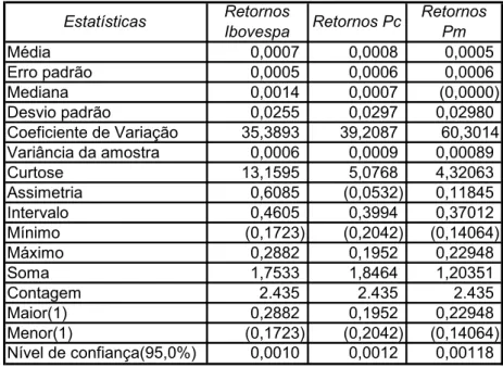 Tabela 5. Estatísticas dos Retornos das Carteiras no período de  Janeiro de 2004 a Novembro de 2005 