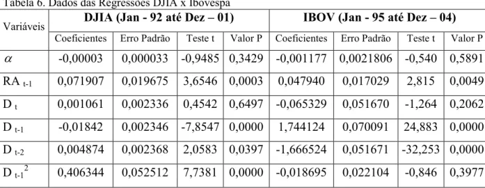 Tabela 6. Dados das Regressões DJIA x Ibovespa 