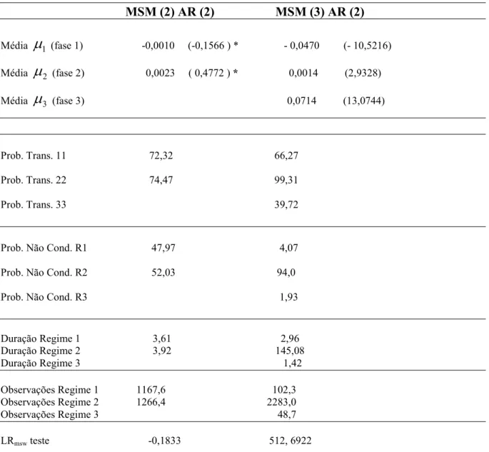 Tabela 8. Estimativas dos modelos MSM (M) -Ar (p) para peridiocidade diária. 