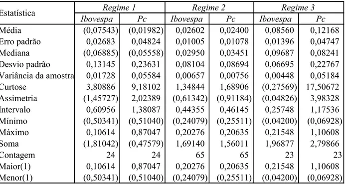 Tabela 13. Estatísticas dos Retornos das Carteiras nos três regimes com dados mensais