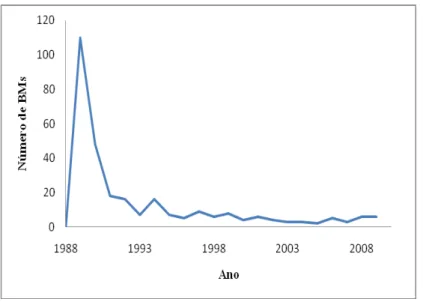 Gráfico 1  –  Número de Nascimentos de BMs por Ano  Fonte: Elaboração da autora  