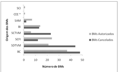 Gráfico 3  –  BMs cancelados por Origem (1988 a 2009)  Fonte: Elaboração da autora 