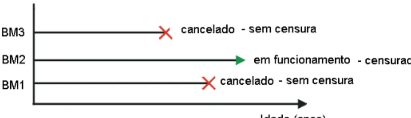 Figura 6: Dados sem censura e dados censurados à direita  Fonte: Elaboração da autora 