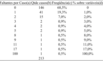 Tabela 1 – Resumo dos valores faltantes por caso 