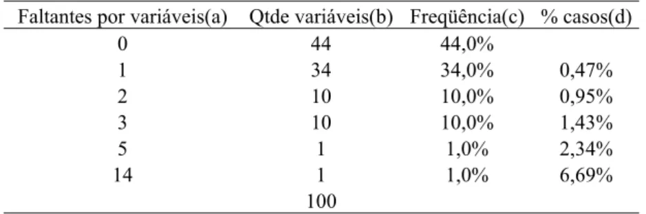 Tabela 2 – Resumo dos valores faltantes por variável 