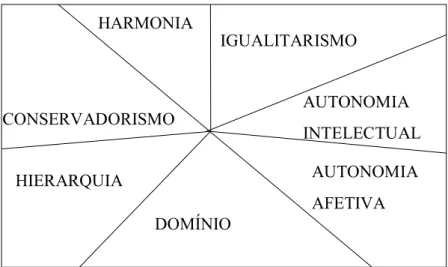 Figura 4 – As dimensões de Schwartz contendo os sete valores culturais.