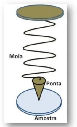 Figura 4: analogia da  dinâmica do cantile- cantile-ver com o sistema massa-mola. 