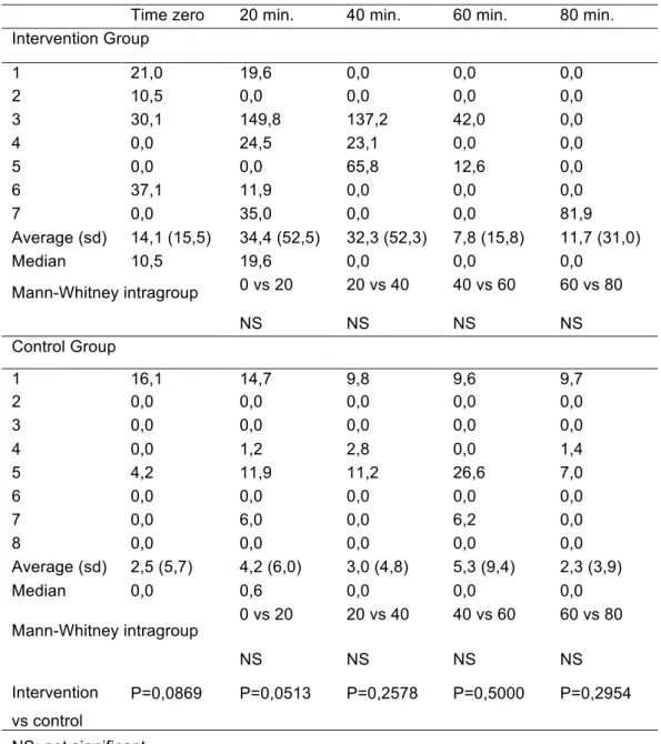 Table 1- Average plasma concentration of PYY at five different times, Ribeirão  Preto (SP), 2005