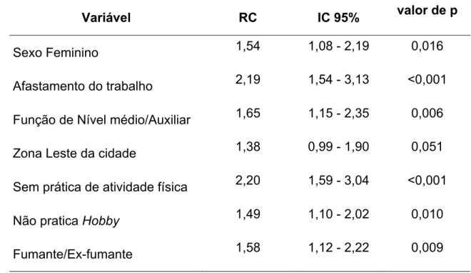 Tabela  4  –  Análise  da  regressão  logística  entre  variáveis  relacionadas  ao  gênero, ao ambiente de trabalho e hábitos de vida e estresse nos profissionais  de saúde, Manaus, AM, 2009 (n=679)