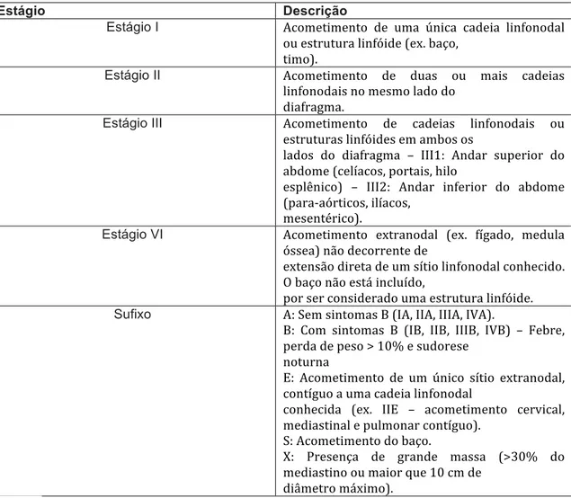 Tabela 1. Estadiamento de Ann-Harbor, modificado por Costwald. 