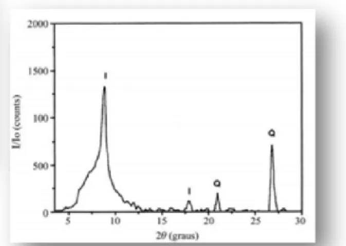 Figura 8:  Difratograma de amostra de NaCl,  obtida  com  raios-X  de  fonte  de  Cu.  Fonte: 