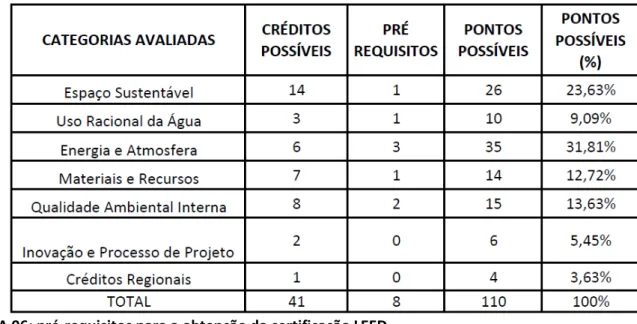 FIGURA 06: pré-requisitos para a obtenção da certificação LEED.                                           
