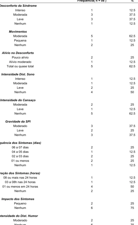 Tabela 1. Severidade dos Sintomas para a SPI.  Frequência( n = 08 )  %  Desconforto da Síndrome  Intenso  1  12.5  Moderada  3  37.5  Leve  3  37.5  Nenhum  1  12.5  Movimentos  Moderada  5  62.5  Pequena  1  12.5  Nenhum  2  25  Alívio no Desconforto  Pou