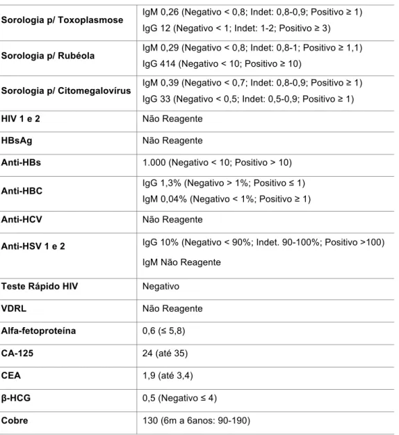 Tabela 1 – Resultado dos exames sorológicos do paciente. 