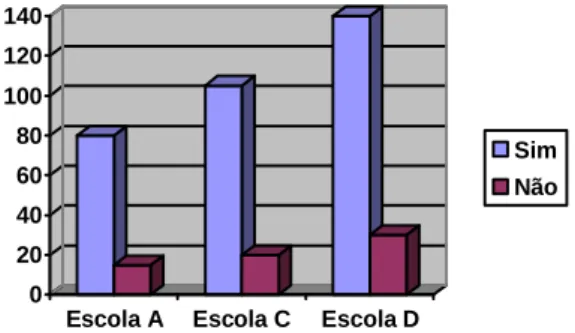 Gráfico 5 – Local das agressões 