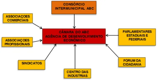 Figura 1 - Organização do Consórcio Intermunicipal. Elaborado pela autora. 