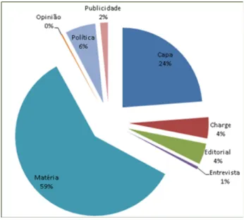 Gráfico 3: Distribuição das notícias no segundo trimestre de 2014