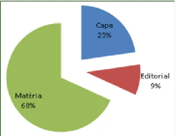 Gráfico 1: Distribuição das notícias no último trimestre de 2013