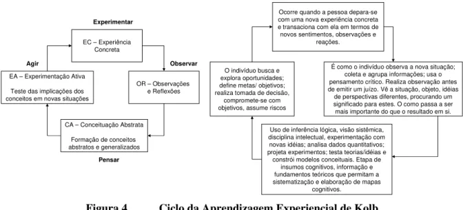 Figura 4   Ciclo da Aprendizagem Experiencial de Kolb  Fonte: Adaptado por Antonello (2006, p