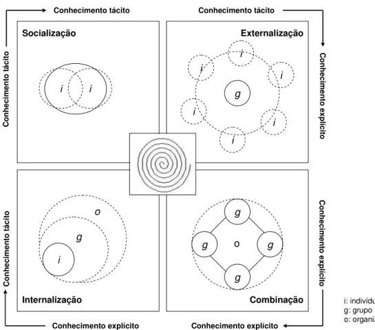 Figura 6   Evolução da espiral de conversão do conhecimento  Fonte: Nonaka e Konno (1998, p