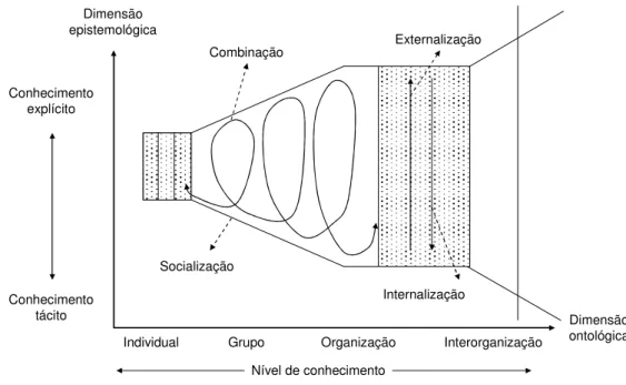 Figura 8   Espiral de criação do conhecimento organizacional  Nonaka e Tackeuchi (1997, p.82) 