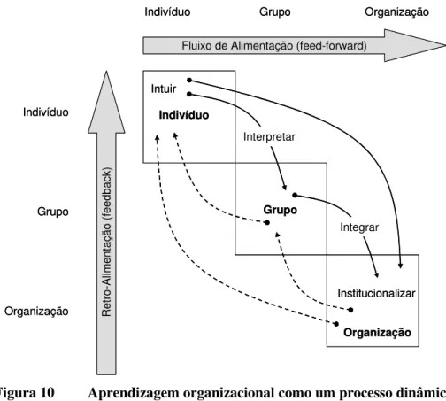 Figura 10   Aprendizagem organizacional como um processo dinâmico  Fonte: Crossan, Lane e White (1999, p