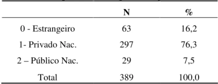 Tabela 3 – Freqüência da Origem do capital 