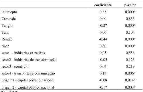 Tabela 10 – Resultados do Modelo Estático de Dados em Painel com Efeitos Aleatórios