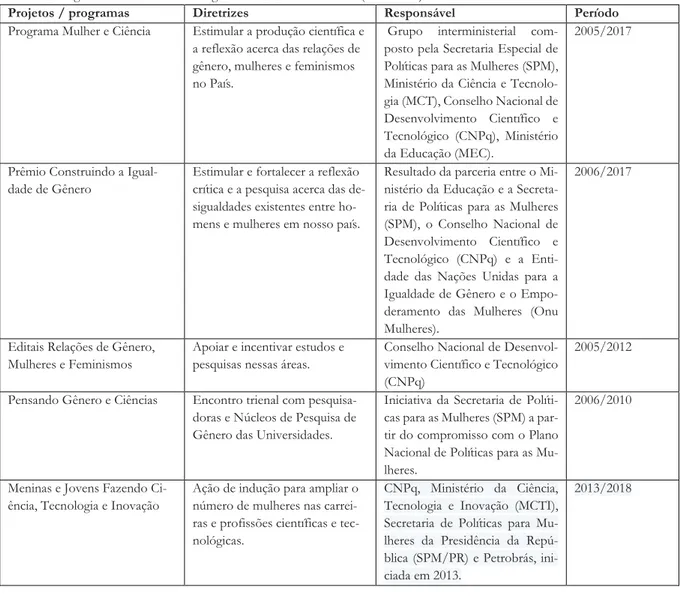Tabela 1 - Programas com a temática de gênero do Governo Federal (2003-2019) 