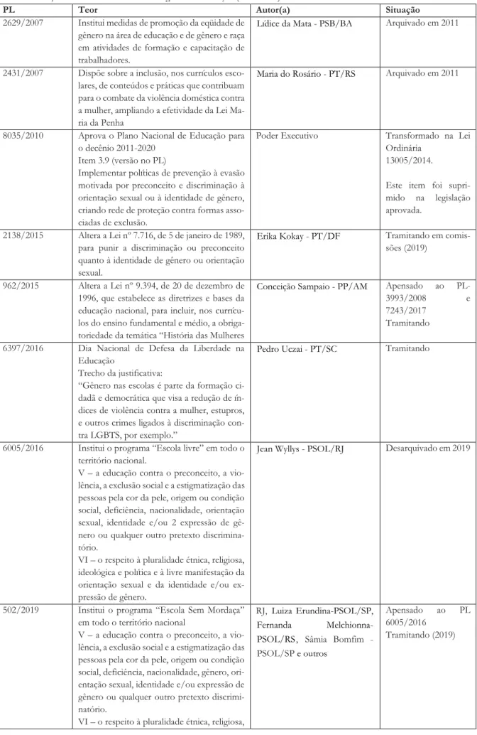 Tabela 2 – Projetos de Lei com a temática de gênero e educação (2003-2019) 