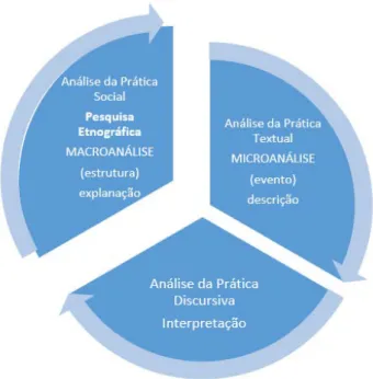 Figura 1 – Localização da pesquisa etnográfica na dialética da Análise  Discursiva Crítica.