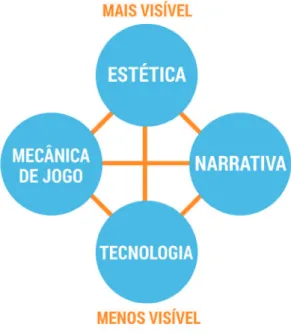 Figura 22 - Diagrama da Tétrade Elementar do Game Design de Jesse Schell (SCHELL, 2011).