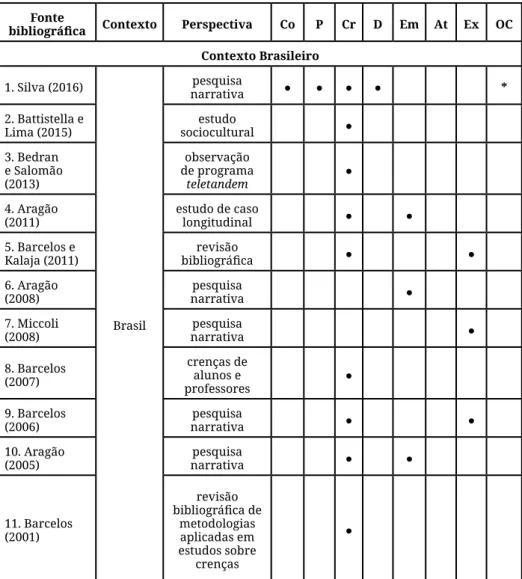 Tabela 1 – Panorama da pesquisa em cognição do professor de línguas Fonte 