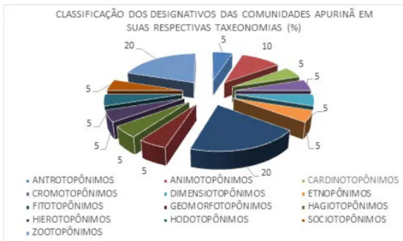 Figura 2: Gráfico com classificação das 20 ocorrências de nomes das terras  indígenas Apurinã classificados em 13 taxes
