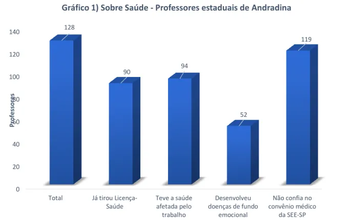 Gráfico 1) Sobre Saúde - Professores estaduais de Andradina