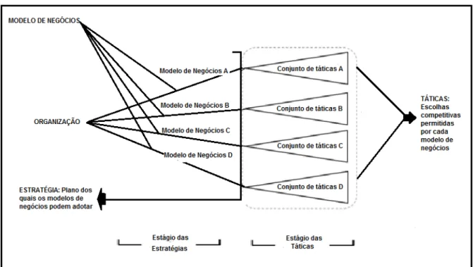 Figura 2 –  Framework do processo competitivo genérico de dois estágios. 
