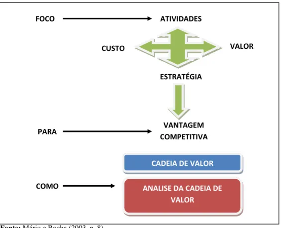 Figura 4 –  Vantagem competitiva. 