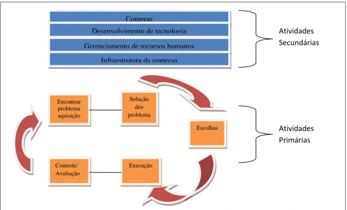 Figura 6 – Diagrama da value shop. 
