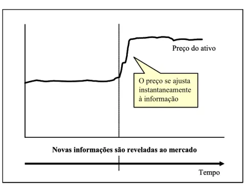Gráfico 1: Ajuste de preços em um mercado eficiente  Fonte: Adaptado de Damodaran (2004, p