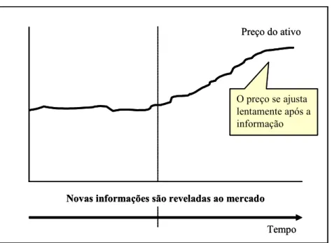 Gráfico 2: Um mercado que aprende devagar  Fonte: Adaptado de Damodaran (2004, p. 135) 