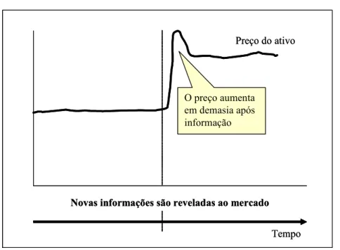 Gráfico 3: Um mercado reagindo exageradamente  Fonte: Adaptado de Damodaran (2004, p. 136) 